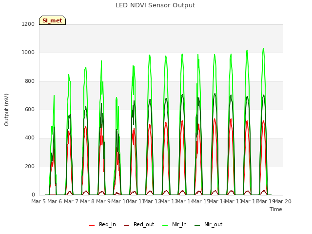 plot of LED NDVI Sensor Output