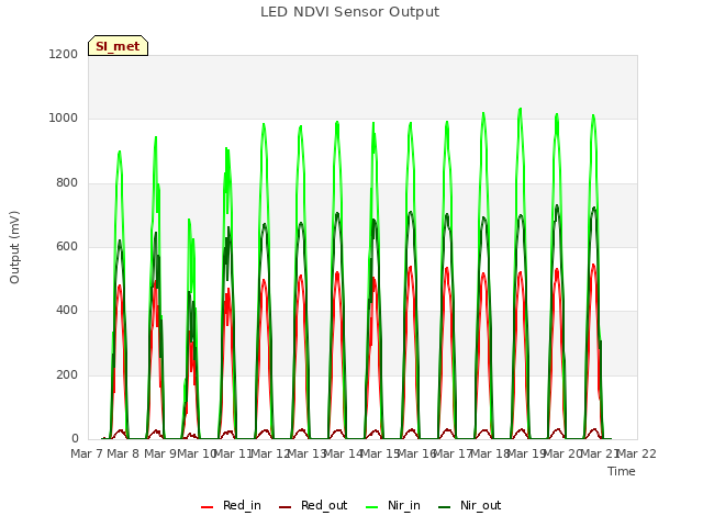 plot of LED NDVI Sensor Output