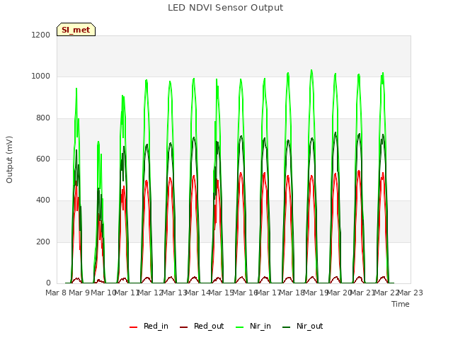 plot of LED NDVI Sensor Output