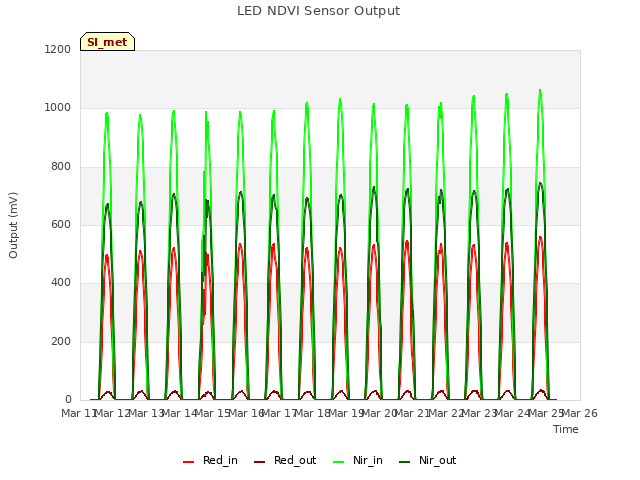 plot of LED NDVI Sensor Output