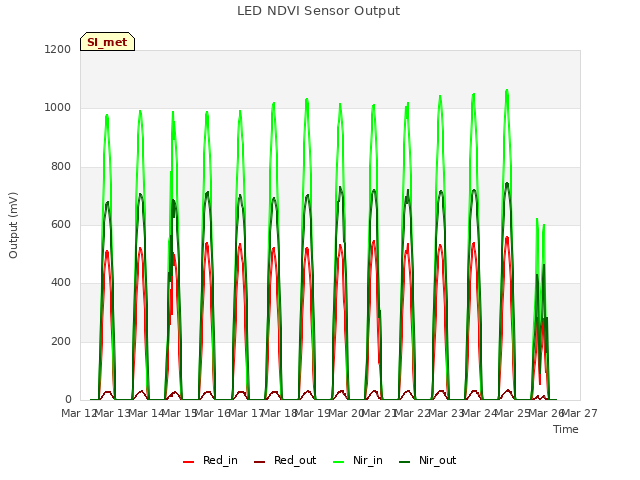 plot of LED NDVI Sensor Output