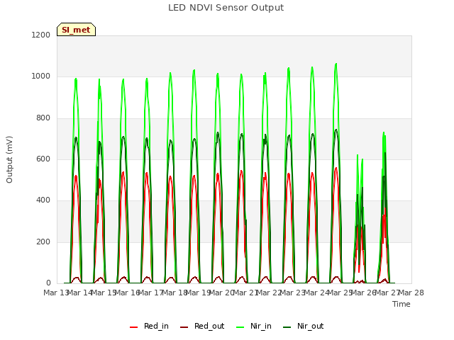 plot of LED NDVI Sensor Output