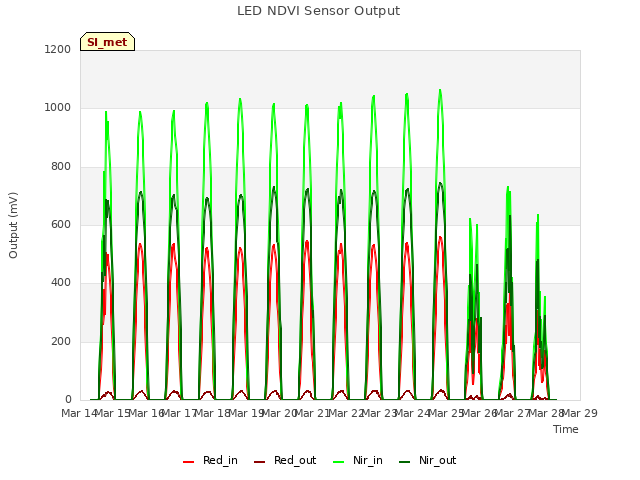 plot of LED NDVI Sensor Output