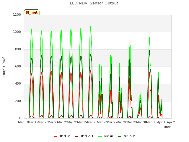 plot of LED NDVI Sensor Output