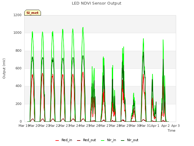 plot of LED NDVI Sensor Output