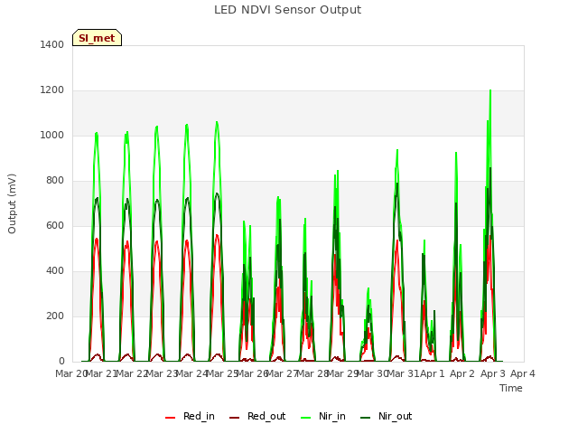 plot of LED NDVI Sensor Output