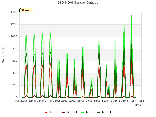 plot of LED NDVI Sensor Output