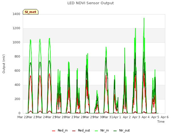 plot of LED NDVI Sensor Output