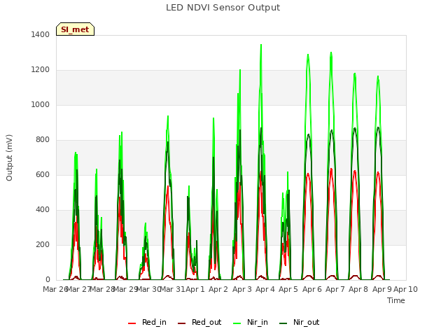 plot of LED NDVI Sensor Output