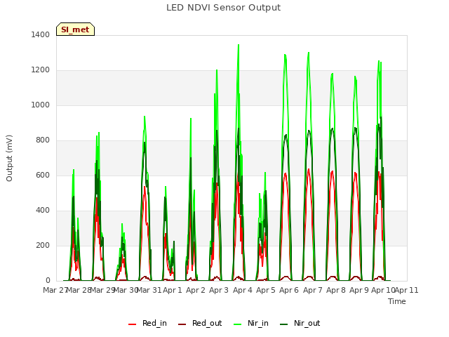 plot of LED NDVI Sensor Output