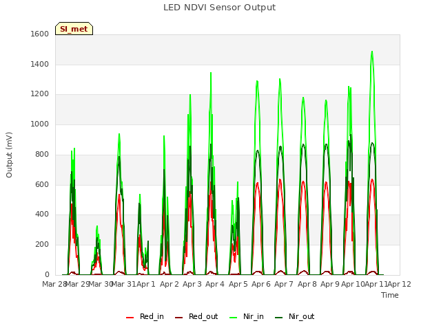 plot of LED NDVI Sensor Output