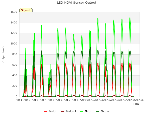 plot of LED NDVI Sensor Output