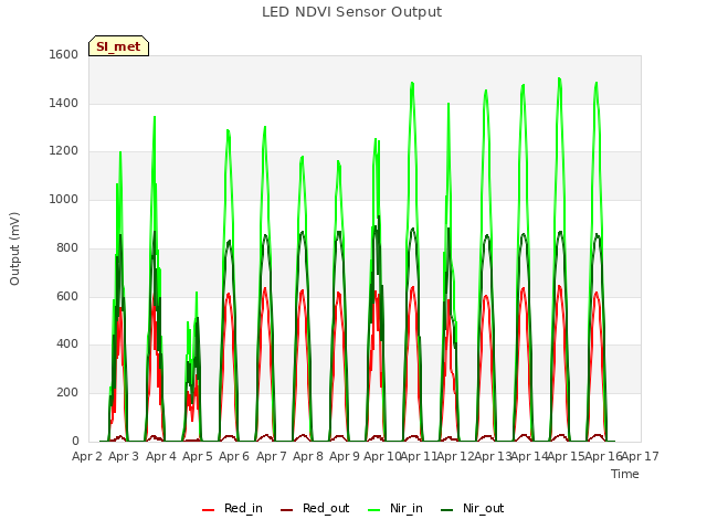 plot of LED NDVI Sensor Output