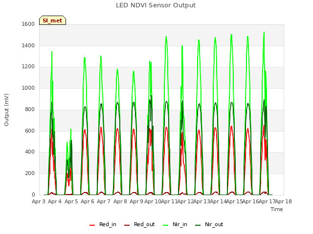 plot of LED NDVI Sensor Output