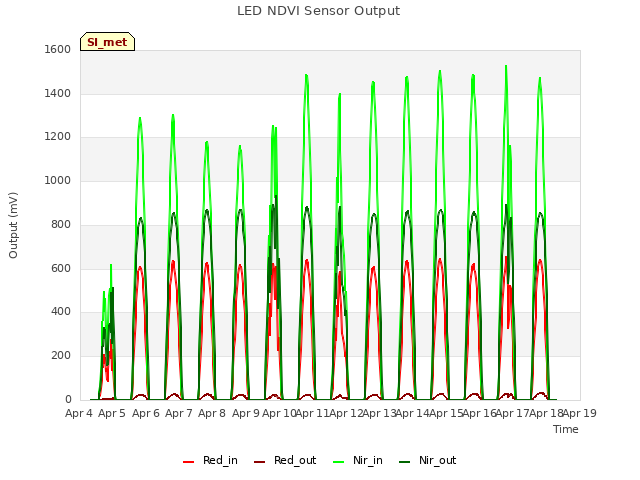 plot of LED NDVI Sensor Output