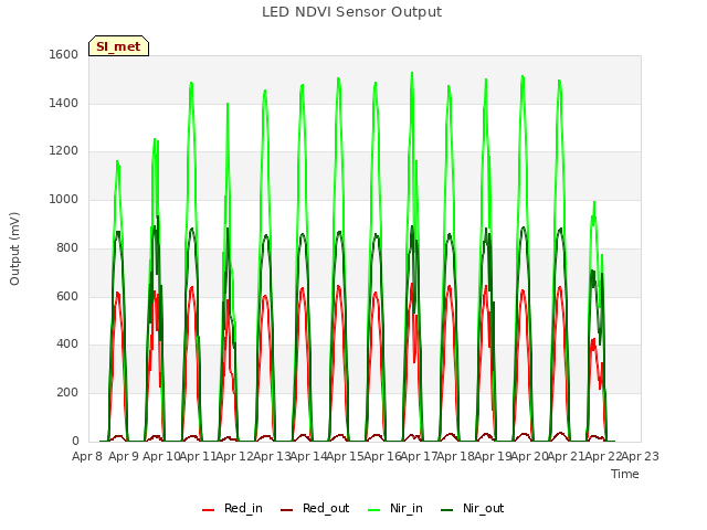 plot of LED NDVI Sensor Output