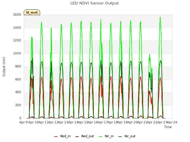 plot of LED NDVI Sensor Output