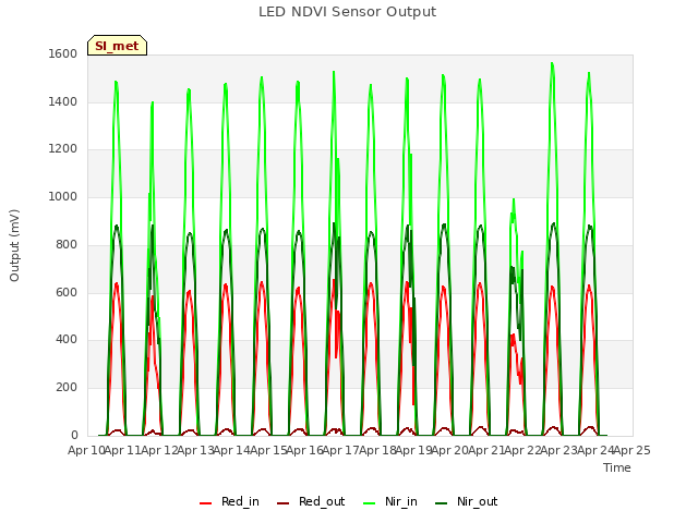 plot of LED NDVI Sensor Output