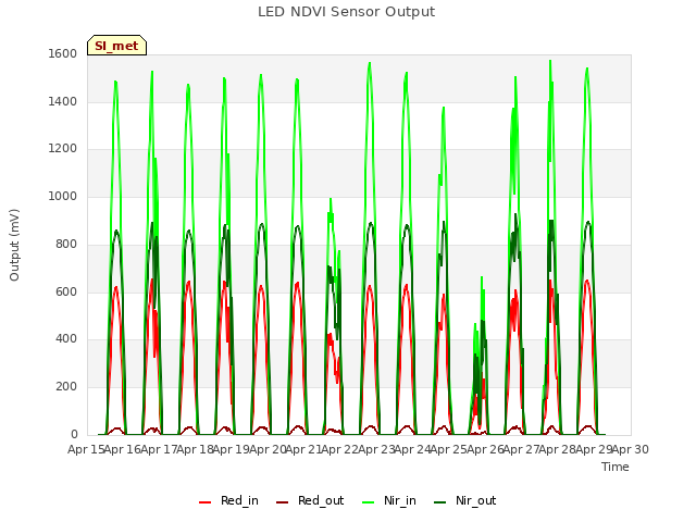 plot of LED NDVI Sensor Output