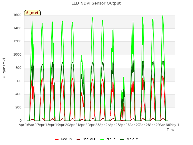 plot of LED NDVI Sensor Output