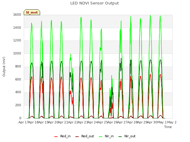 plot of LED NDVI Sensor Output