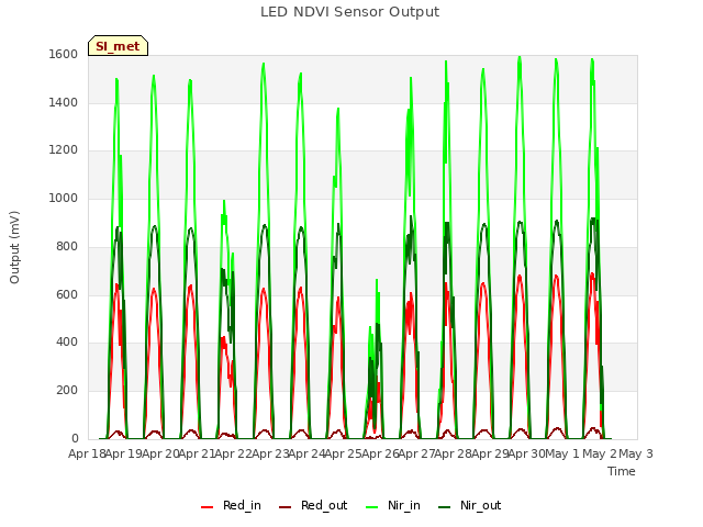 plot of LED NDVI Sensor Output