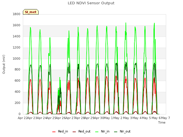 plot of LED NDVI Sensor Output