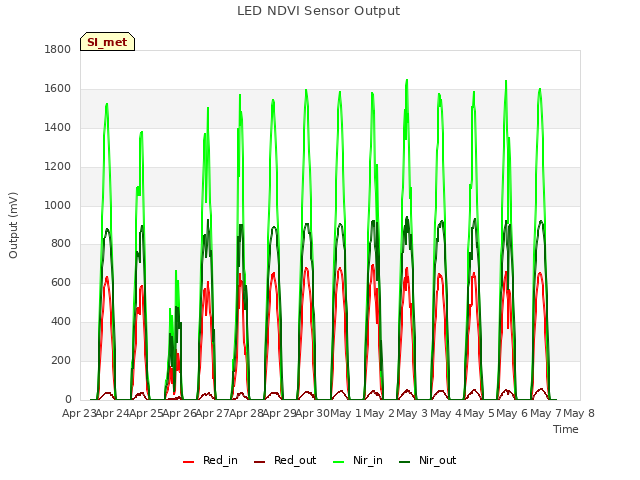 plot of LED NDVI Sensor Output