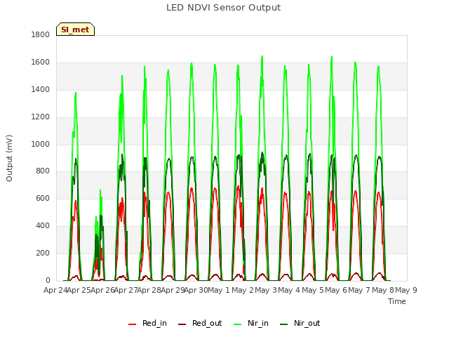 plot of LED NDVI Sensor Output