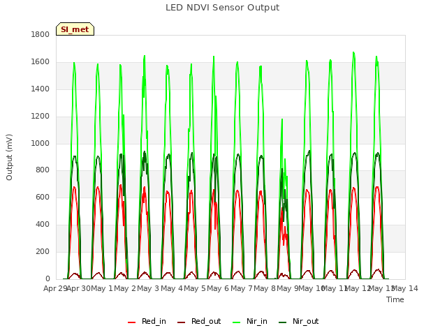 plot of LED NDVI Sensor Output