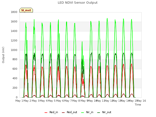 plot of LED NDVI Sensor Output