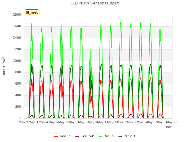 plot of LED NDVI Sensor Output