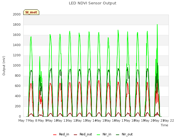 plot of LED NDVI Sensor Output