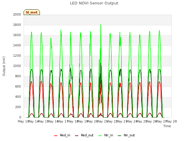 plot of LED NDVI Sensor Output