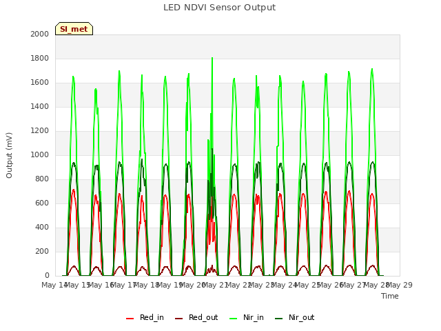 plot of LED NDVI Sensor Output