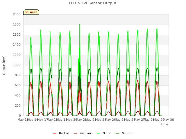 plot of LED NDVI Sensor Output