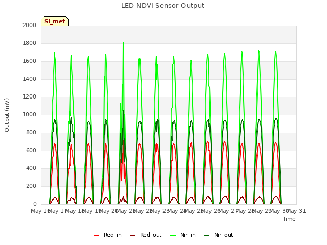 plot of LED NDVI Sensor Output