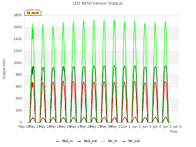 plot of LED NDVI Sensor Output