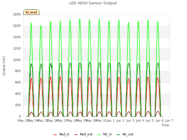 plot of LED NDVI Sensor Output