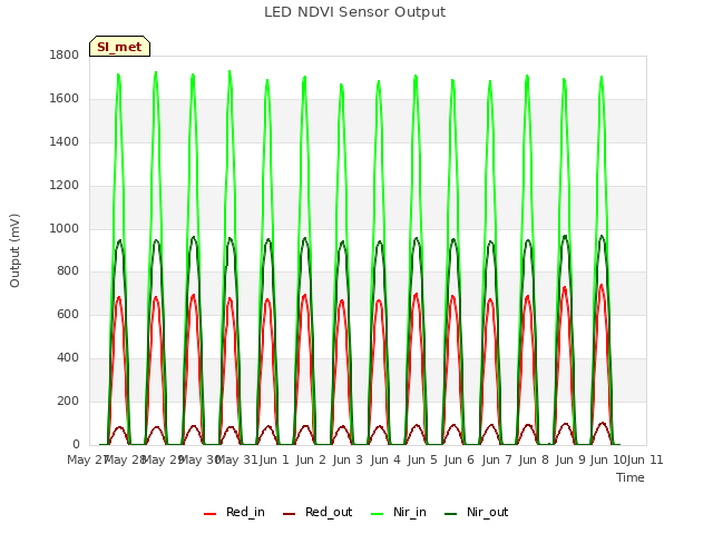 plot of LED NDVI Sensor Output