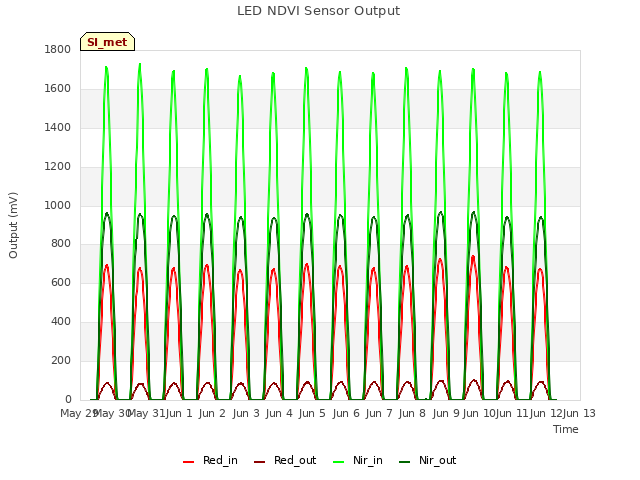 plot of LED NDVI Sensor Output