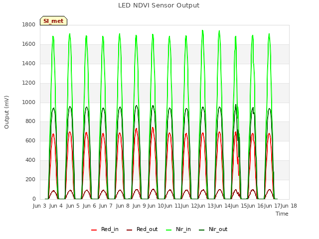 plot of LED NDVI Sensor Output