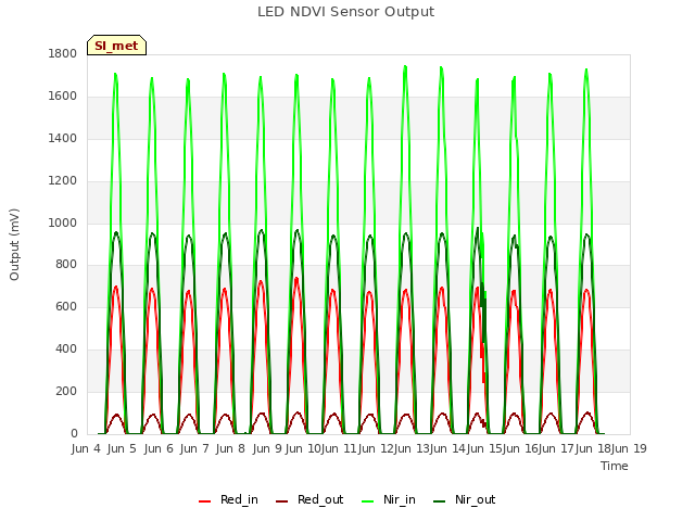 plot of LED NDVI Sensor Output