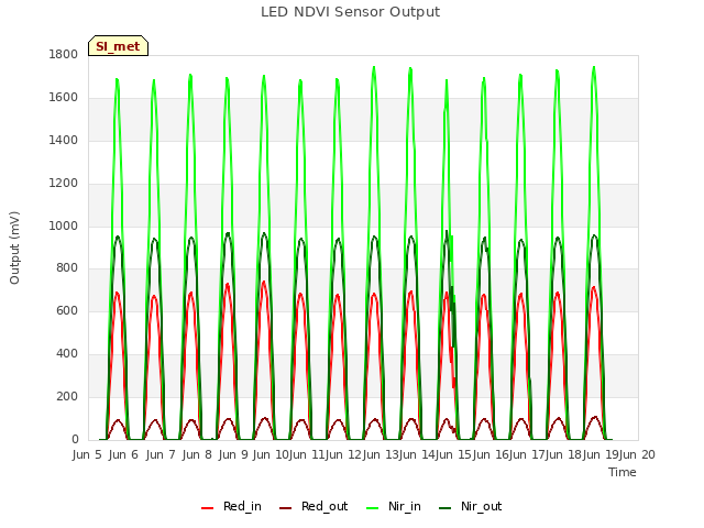 plot of LED NDVI Sensor Output