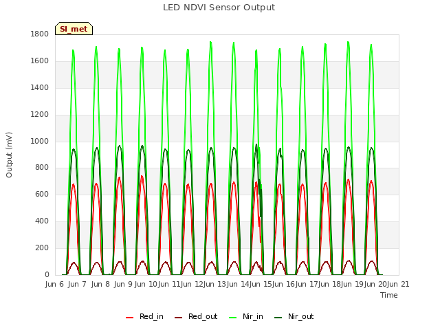 plot of LED NDVI Sensor Output