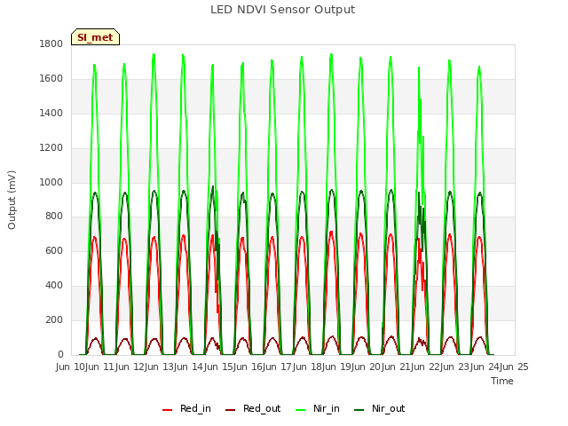 plot of LED NDVI Sensor Output