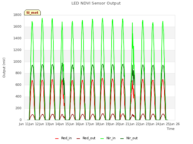 plot of LED NDVI Sensor Output