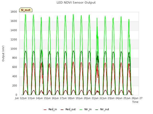 plot of LED NDVI Sensor Output