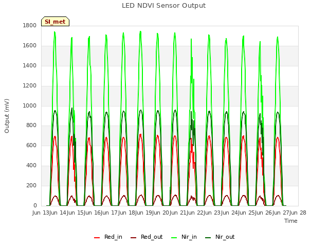 plot of LED NDVI Sensor Output