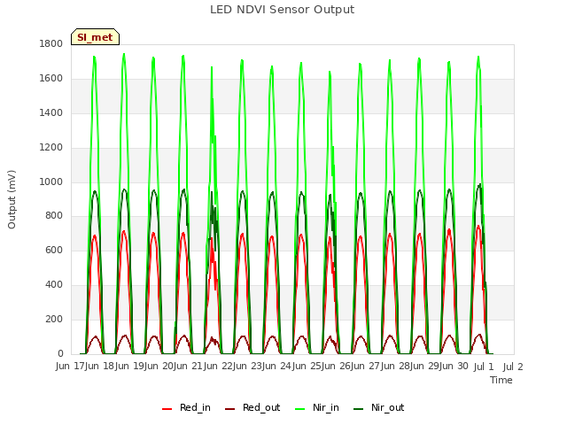 plot of LED NDVI Sensor Output